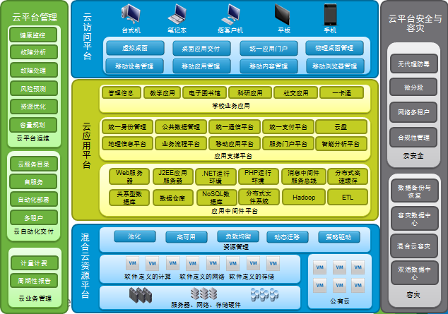 宁夏某大学-智慧校园私有云平台